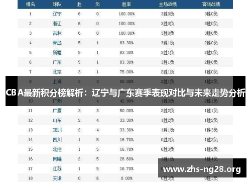 CBA最新积分榜解析:辽宁与广东赛季表现对比与未来走势分析 CBA最新积分榜解析:辽宁与广东赛季表现对比与未来走势分析