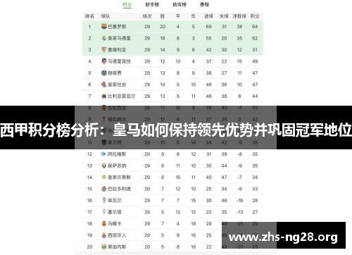 西甲积分榜分析:皇马如何保持领先优势并巩固冠军地位 西甲积分榜分析:皇马如何保持领先优势并巩固冠军地位