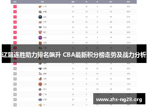 辽篮连胜助力排名飙升 CBA最新积分榜走势及战力分析 辽篮连胜助力排名飙升 CBA最新积分榜走势及战力分析